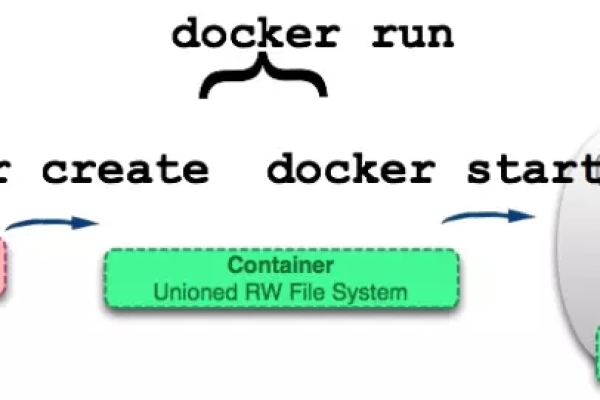 docker -itd命令有什么作用