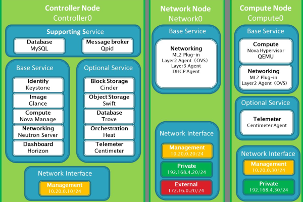 OpenStack中如何实现多租户架构