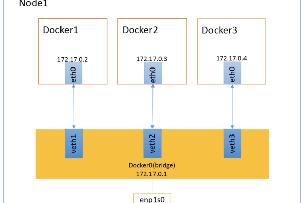 Docker中怎么管理容器的网络设置  第1张