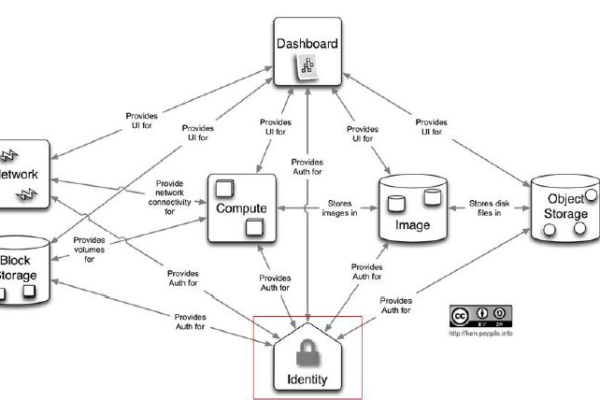 OpenStack项目间的依赖关系是什么  第1张