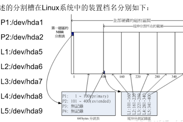 linux如何将一行分成多行