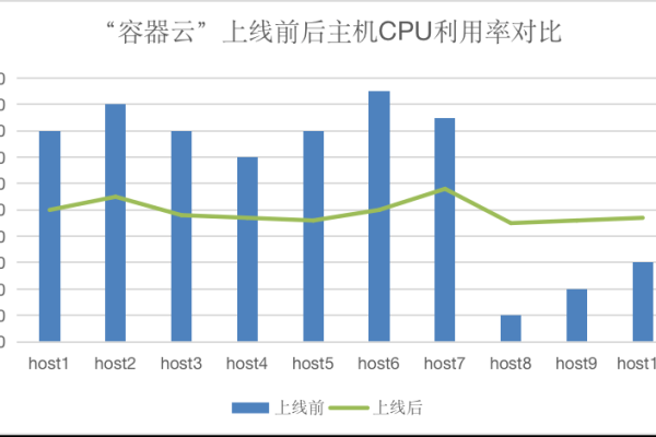 云主机cpu使用率太高怎么办啊  第1张