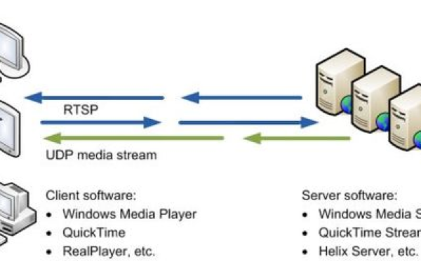 Linux环境下如何使用JRTPLIB库进行实时传输协议(RTP)的开发？