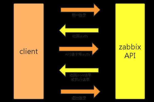 Zabbix API可以用于哪些场景提供一个实用示例