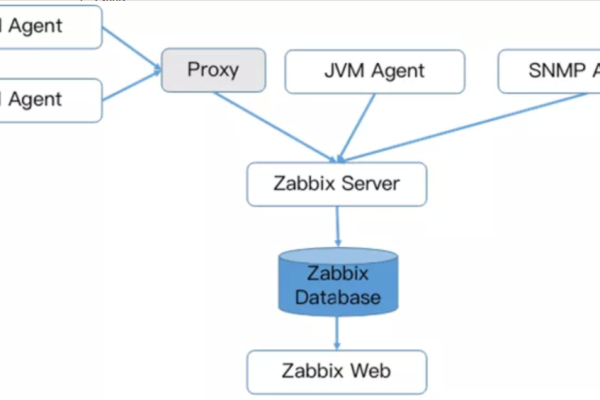 解释Zabbix架构及其各个组件的作用