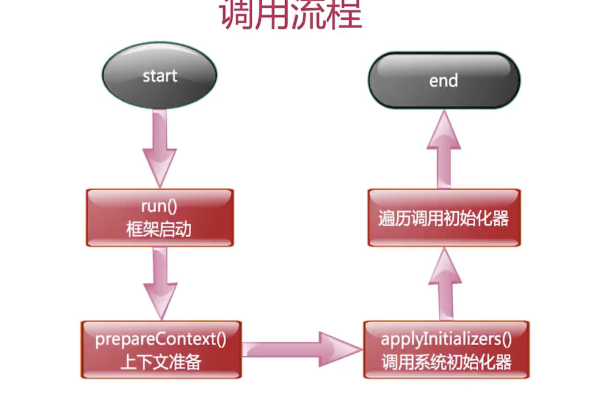 spring 初始化三种方法 如何优雅的使用和理解线程池？你怎么看？