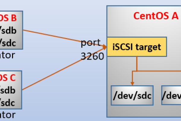 如何在Linux系统中配置iSCSI？