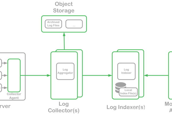 Docker容器日志怎么收集和管理  第1张