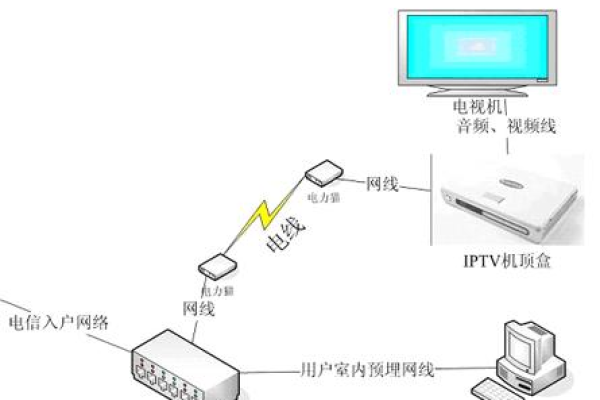 网络电视盒和路由器怎么连接