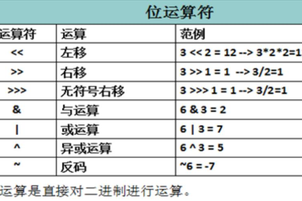 c语言 位运算符怎么用