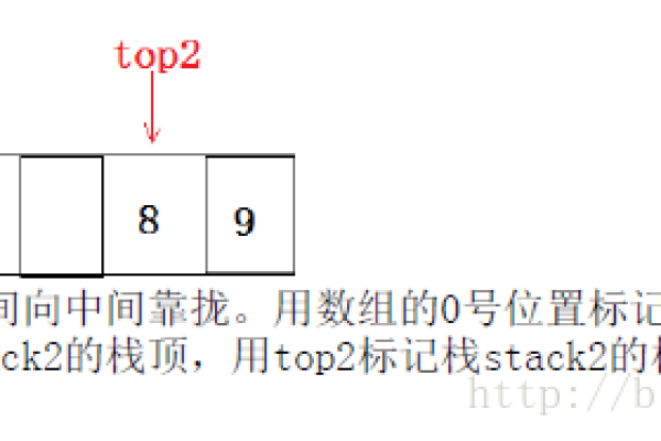 c语言如何实现栈