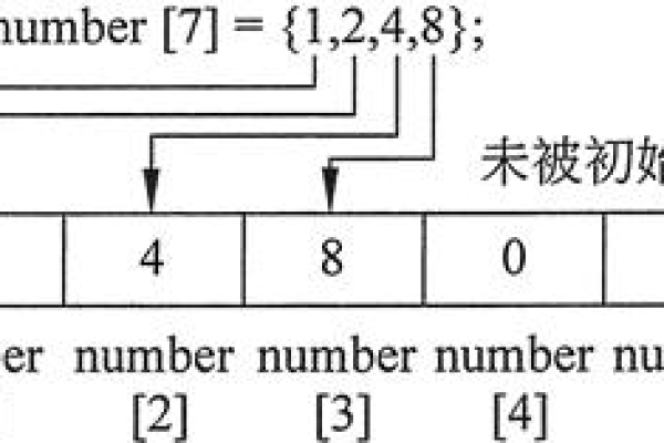 如何正确进行数组初始化？