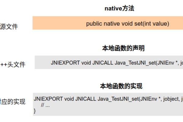 java如何调用c语言