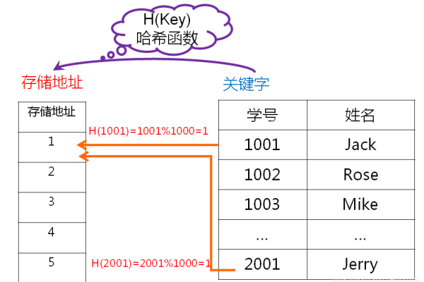 c语言哈希函数  第1张