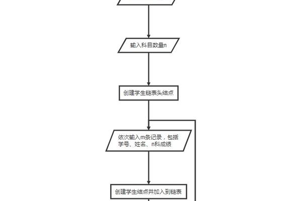 学生管理系统的c语言程序流程图