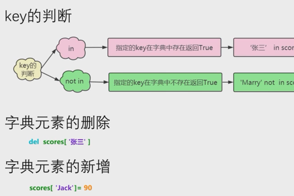 循环删除字典元素报错