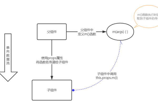 父子组件传值 报错