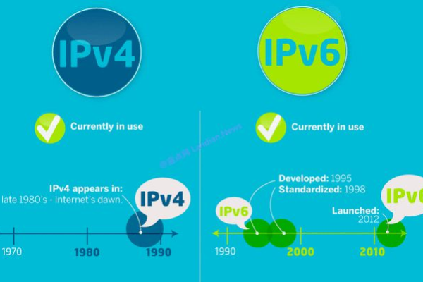 美国服务器IPv6：加速互联网发展的新趋势  第1张