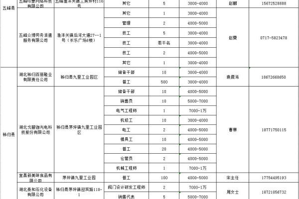 宜昌伍家岗哪里工厂招工(宜昌海利达建材有限公司介绍？)