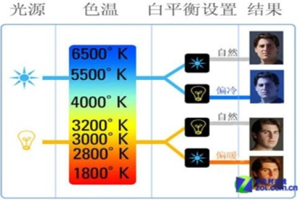 显示屏的色温调节的红绿蓝的百分比各是多少  第1张