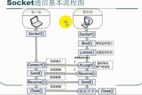 Socket通信：打开服务器通路 (socket通信 服务器)