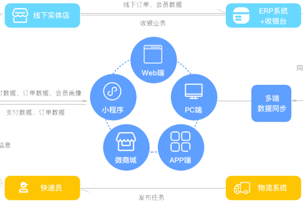 B2B电商企业系统商城开发用什么服务器？有什么关键点？（b2b电商平台开发）