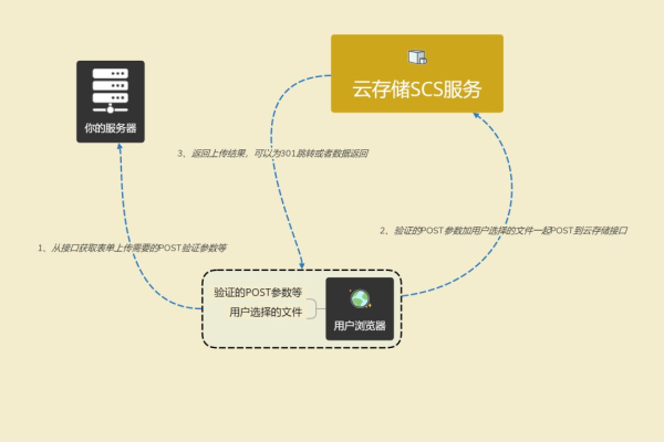 如何往云服务器上传文件  第1张