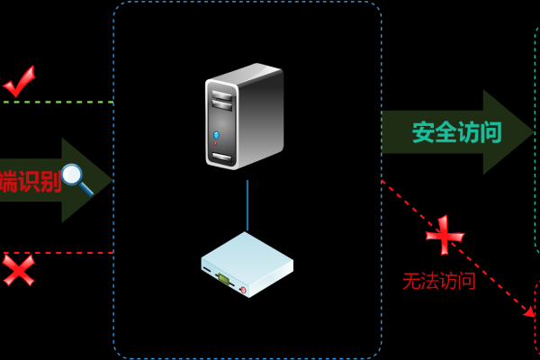 如何保障服务器数据安全  第1张