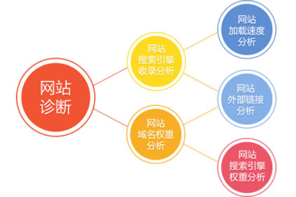 你的网站需要进行SEO诊断吗,如何进行SEO网站诊断