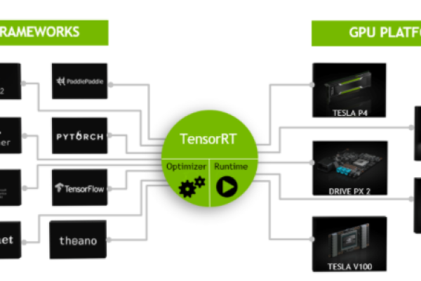 深度学习加速利器：TensorFlow GPU高性能计算技术