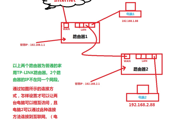 一个路由器能连两个不同网络吗  第1张