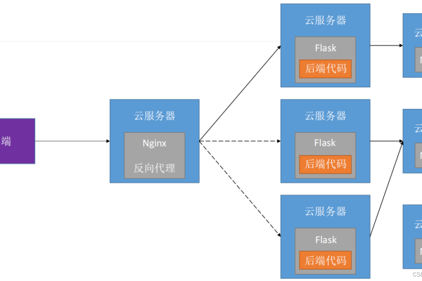 如何向云服务器上传代码  第1张