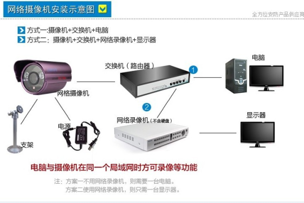 网络摄像机与路由器连接方法