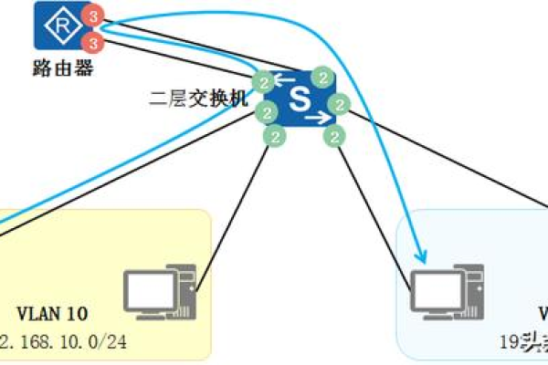 路由器和交换机用在网络的哪一层