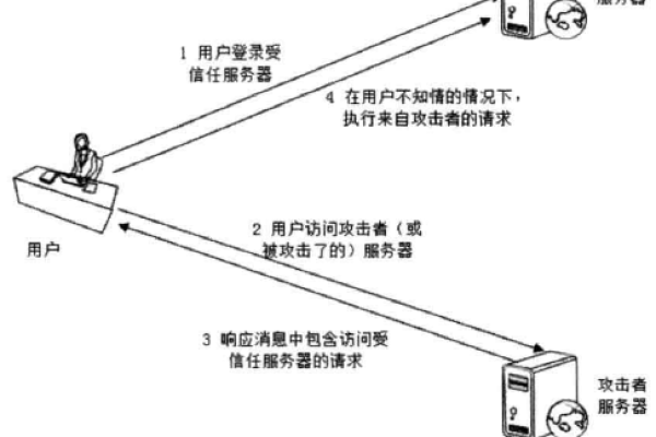 美国服务器csrf攻击的常见特性有哪些