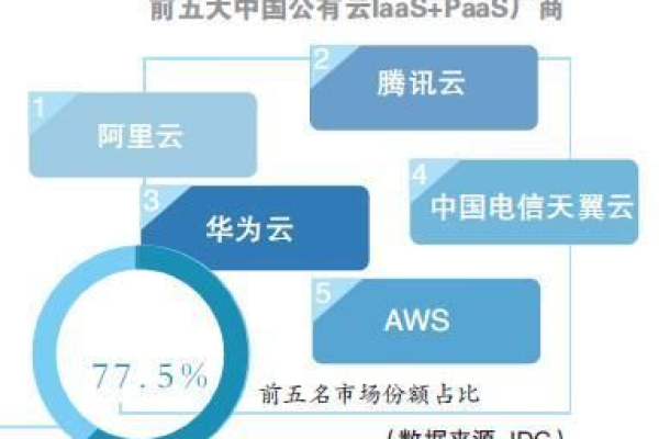 国内公有云厂商(中国 公有云 厂商)（国内现有公有云厂商及各自的优劣）