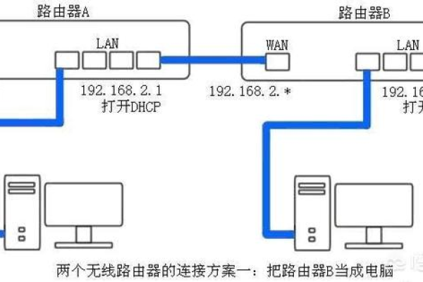 一根网线一个路由器怎么设置网络