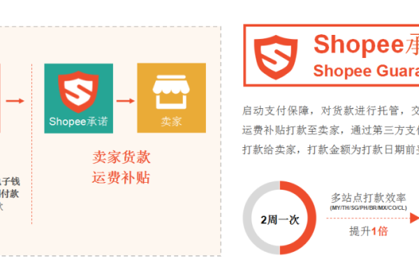 shopee注册开店,shopee注册开店流程（shopee注册开店条件）