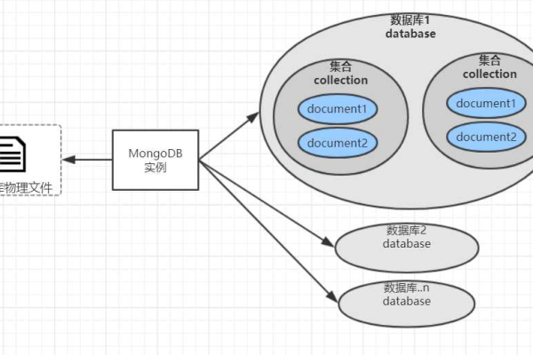 如何实现MongoDB的回滚操作以及与外部系统的对接？