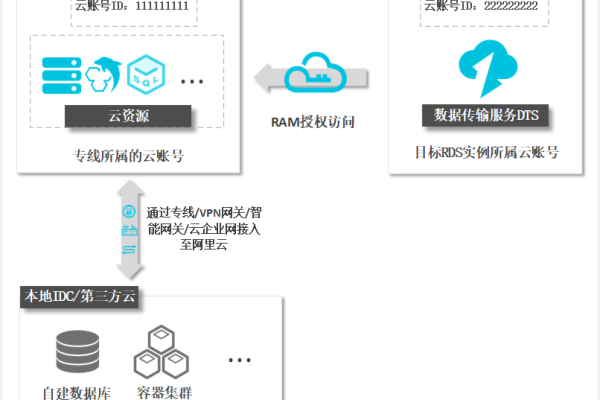 云数据库RDS for MySQL是否支持多账号？