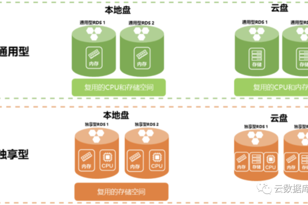 如何测试自建MySQL与云数据库的性能对比？