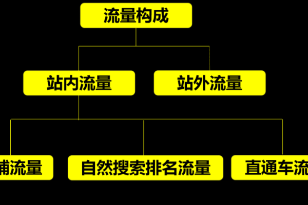 流量有哪些不同的分类方式？