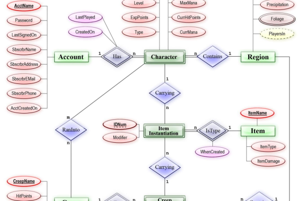 如何绘制MySQL数据库的实体关系图？