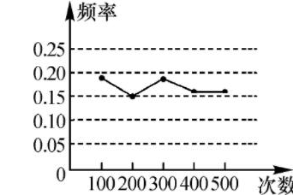 如何计算频率和频数？求解频率的方法是什么？