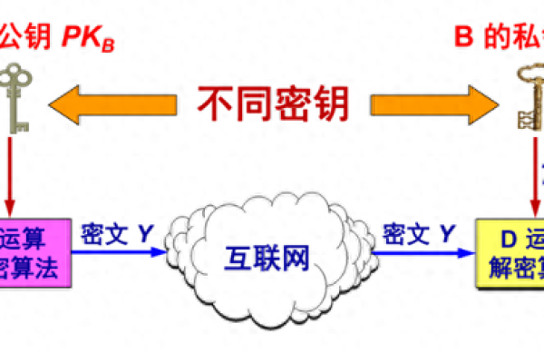 对称加密技术，常见的算法类型有哪些？