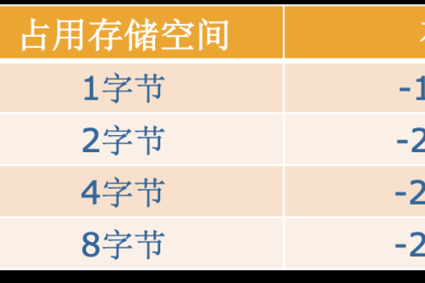 如何进行byte存储容量的换算？