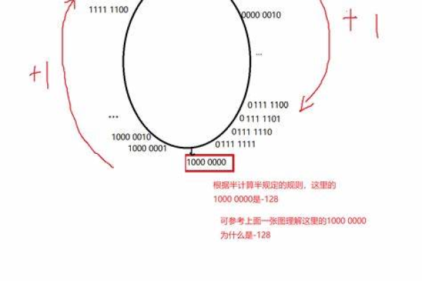 Byte的存储范围是多少？如何理解其数值表示？