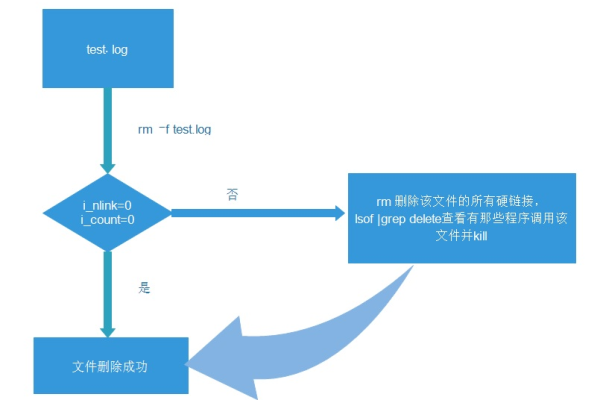 Linux删除文件实现回收站功能