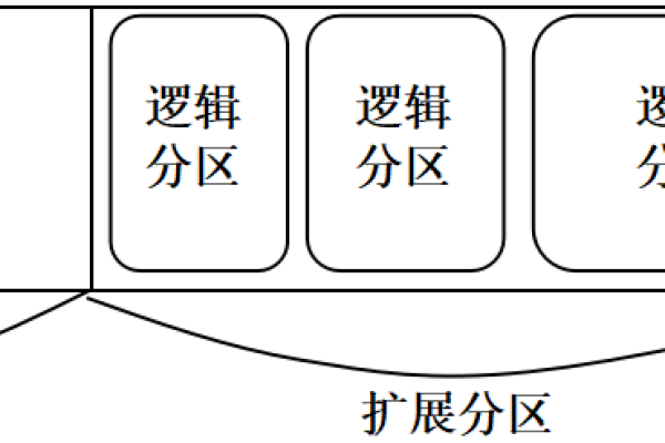 Linux主分区，扩展分区，逻辑分区的联系和区别