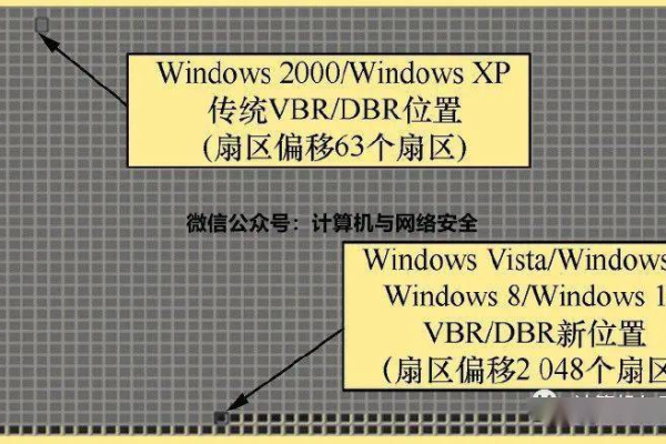 Windows 系统下硬盘的四种分区类型和三种分区格式